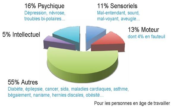 Classification des handicaps